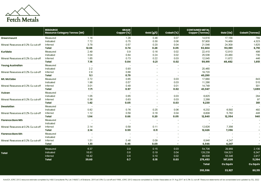 Fetch Metals – JORC Resource